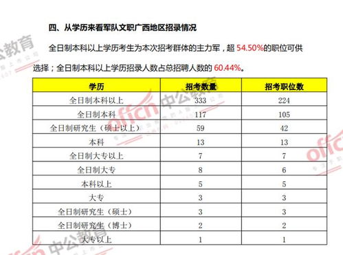 2020年军队文职广西区招录情况职位分析