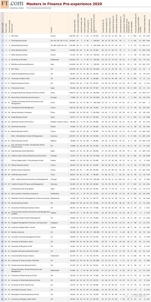 金融学世界排名前50的大学