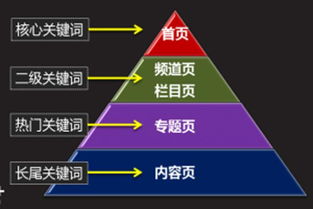 如何合理挑选关键字