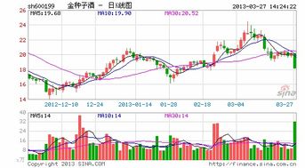 这几天金种子酒股的走势会怎么样？