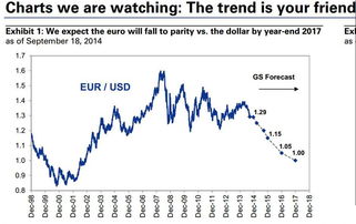 近期欧元为什么下跌