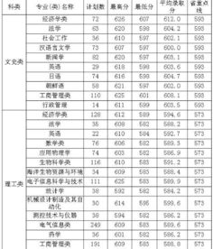 山东大学 分数线 山东大学历年录取分数线