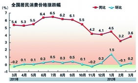 cpi同比上涨3.6%，环比涨0.2%，什么意思?