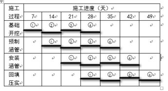 建筑工程进度控制问题求解 某公路工程在路段修建4个结构形式与规模完全相同的涵洞,施工过程包括基础开挖 