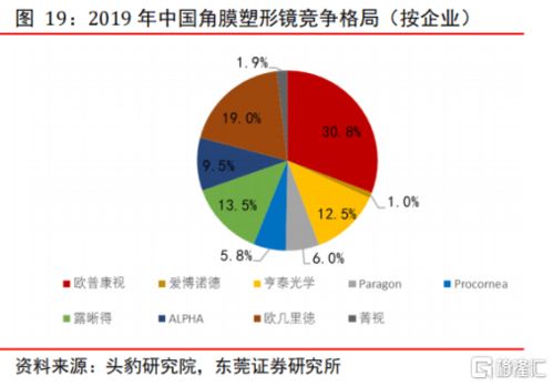 梦戴维和欧普康视哪个更好