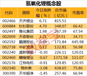 新能源汽车电池材料概念股有哪些 新能源汽车电池材料概念股一览