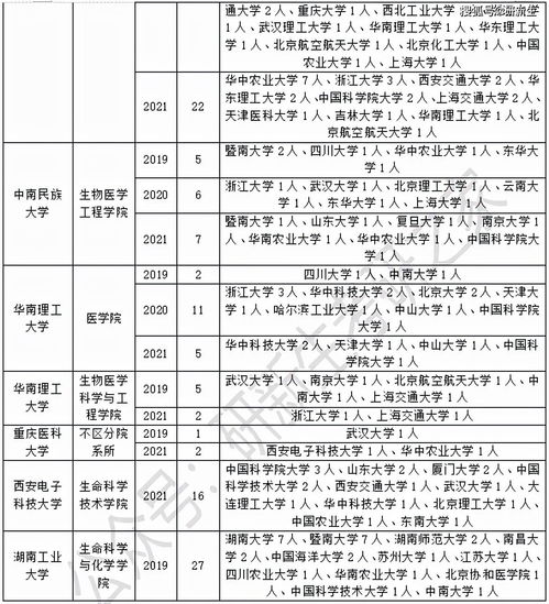 应用统计哪些学校调剂