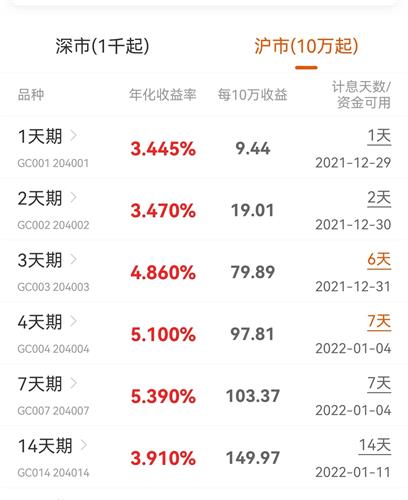 最近这12月末这几天国债逆回购收益比较高的,今天就属3天期 4天期 7天期的,这