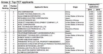 wipo哪个企业成为2022年pct国际专利申请量最多