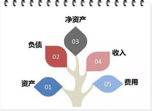 反应企业的财务状况的要素有什么？