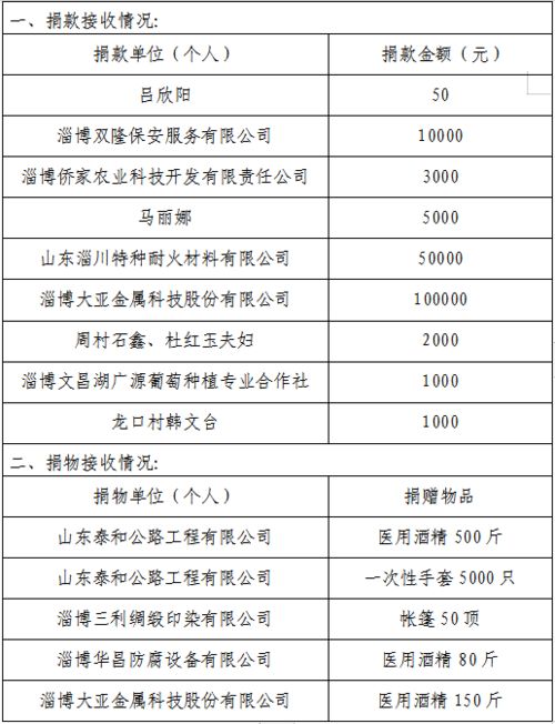 请问在哪里可以查询到企业捐赠，参与慈善活动的数据，财务报表里好像没有...写论文用...十分急求，，非常感谢.