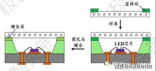 LED的封装损耗有多少？ 如果封装合适，出光率高，一般的芯片理论上能达到多少的光效