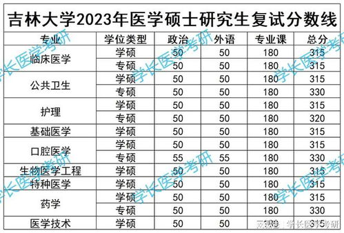 吉林大学研究生分数线