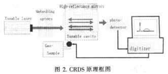 采用PC的数字化现代光谱学设计方案