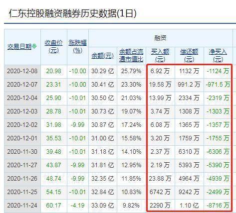 仁东控股11个跌停,有股民自曝已倒欠券商200万,近10天3.5亿融资或被强平,当前融资盘仍高达30亿