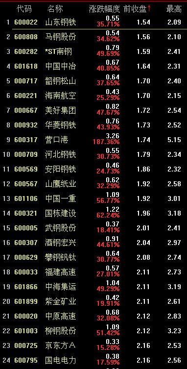 怎样查找最低价股