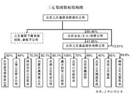 北京首都农业集团