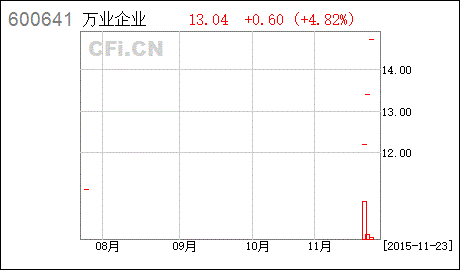 万业企业股权转让是利好还是利空