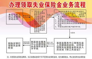 个人申请失业金流程(慈溪失业保险金领取流程)