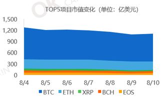OK资本区块链行业周报 数字货币市值总体下滑,垂直应用类逆势大涨