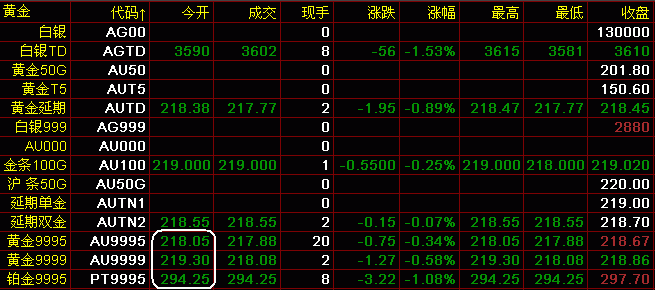 为什么黄金在不同平台上的开盘价不一样呢