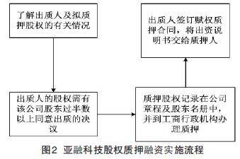 融资过程中的股权质押是否有比例