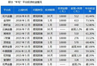 普惠家的投资收益高吗？