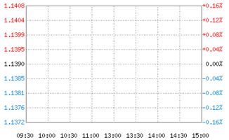 530017建信双息红利债券a怎么样