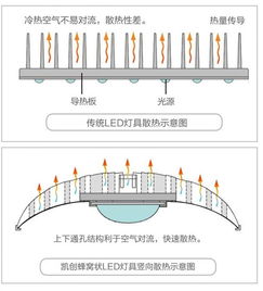 led灯具设计LED灯具设计的原理与关键因素(什么是灯具一体化系统设计)