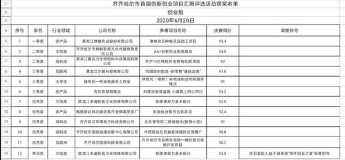 齐齐哈尔有哪些创新创业好项目 结果出来了