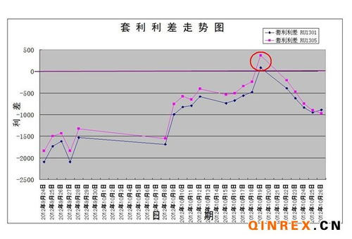 现货与期货之间如何套利