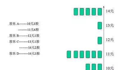 如何看股票走势图里的K线图,收盘线,美国线