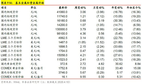 华泰周期团队数据周报 第15周