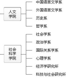 清华大学人文社会科学院专业是文科还是理科 