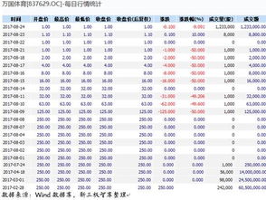 新三板股票定增股票250万股是否有限售期限