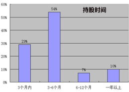 股票持股一般多久