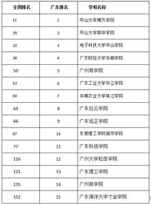 广东2b大学排名 最新2021（历届）广东2B院校名单排名