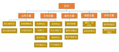 做好这两点，提高汽服门店运营管理能力，提升门店工作效率