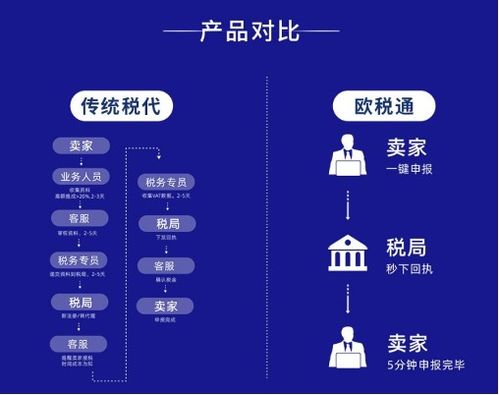 解决跨境电商 报税难 ,VAT 自主申报SaaS平台 欧税通 助力卖家货通全球