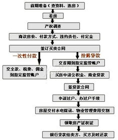 买卖二手房正规交易流程解析