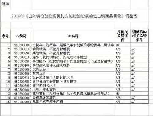 在哪里可以查到出口不用商检的产品目录?