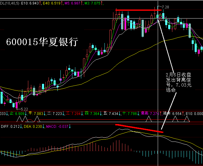 成功率只有40 的MACD背离,为何如此多人使用