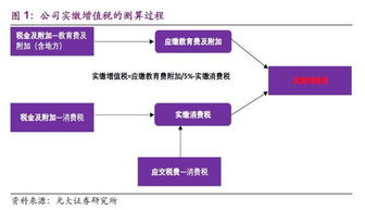 如何计算上市公司当年缴纳的增值税？或者怎样测算上市公司的实际流转税税负？