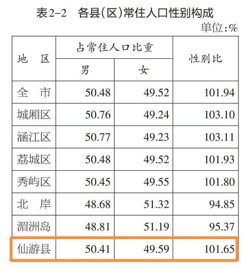 览城 数据 仙游常住人口数 性别年龄构成 受教育程度...你想知道的都在这里