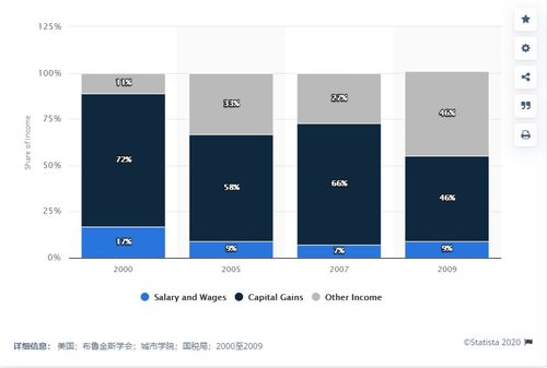 世界越乱,富人越富 3200万美国人失业,首富财富却暴增63 