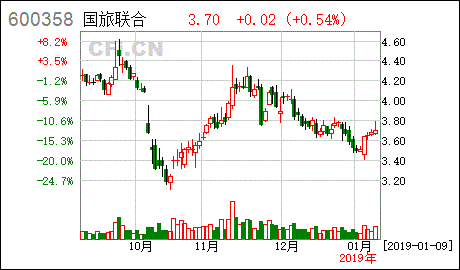 国旅联合如何