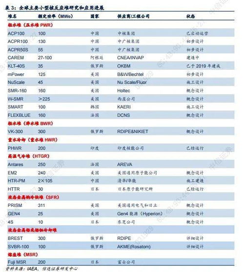 全球小型核反应堆建设有条不紊