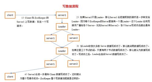 Zookeeper内部原理与面试题