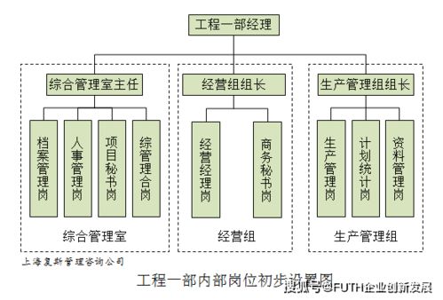 设计院发展工程总承包业务案例 关键部门内设结构和岗位设计 下