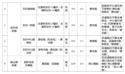 命名方案公示 有你家附近的吗